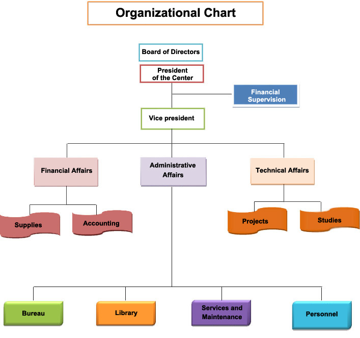 Hrd Organizational Chart